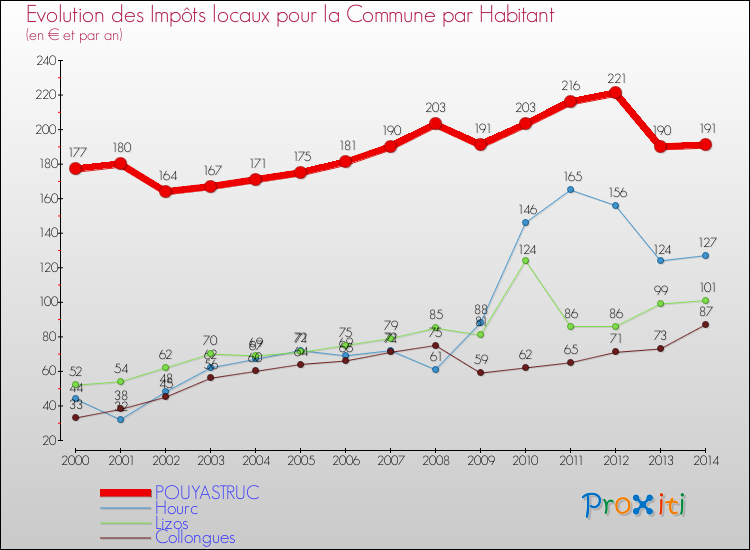 Evolution et montant des impôts locaux par Habitant pour POUYASTRUC et les communes proches de 2000 à 2014 Comparaison des impôts locaux par habitant pour POUYASTRUC et les communes voisines de 2000 à 2014