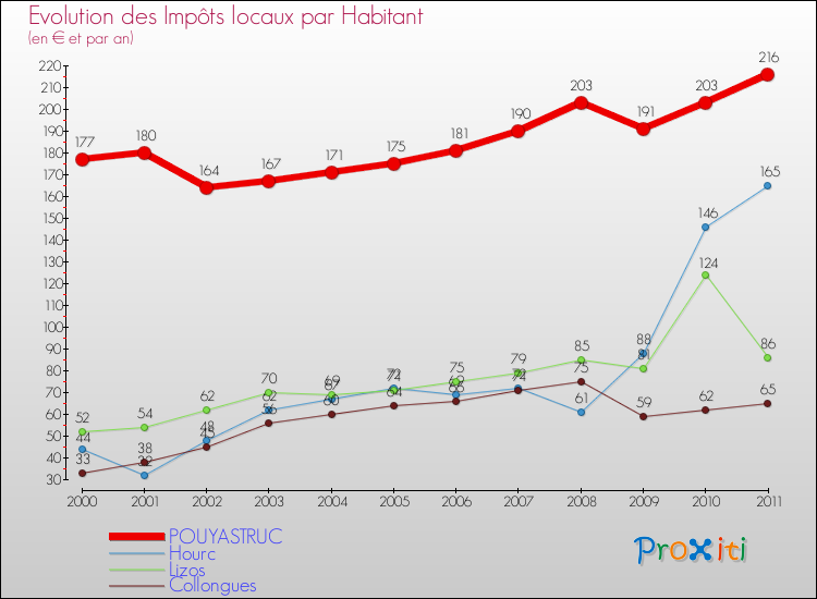 Evolution et montant des impôts locaux par Habitant pour POUYASTRUC et les communes proches Comparaison des impôts locaux par habitant pour POUYASTRUC et les communes voisines