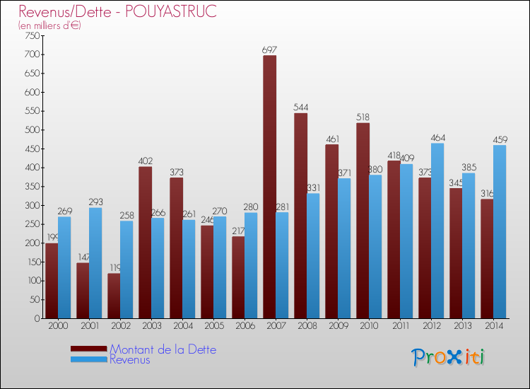 Evolution comparée de la dette et des revenus pour la commune de POUYASTRUC de 2000 à 2014 Comparaison de la dette et des revenus pour POUYASTRUC de 2000 à 2014