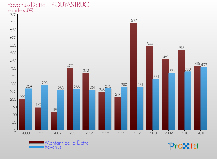 Evolution comparée de la dette et des revenus pour la commune de POUYASTRUC de 2000 à 2011 Comparaison de la dette et des revenus pour POUYASTRUC de 2000 à 2011