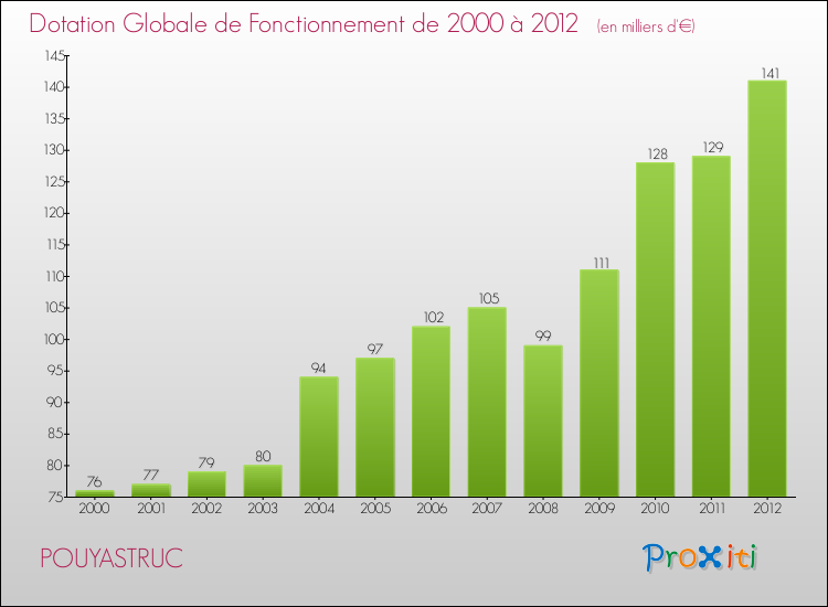 Evolution du montant de la Dotation Globale de Fonctionnement pour la commune de POUYASTRUC de 2000 à 2012 Evolution du montant de la Dotation Globale de Fonctionnement pour POUYASTRUC de 2000 à 2012