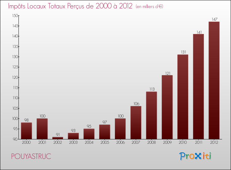 Evolution des Impôts Locaux pour la commune de POUYASTRUC de 2000 à 2012 Evolution des Impôts Locaux pour POUYASTRUC de 2000 à 2012