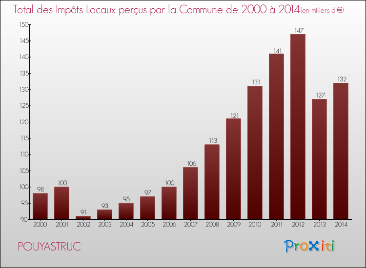 Evolution des Impôts Locaux pour la commune de POUYASTRUC de 2000 à 2014 Evolution des Impôts Locaux pour POUYASTRUC de 2000 à 2014