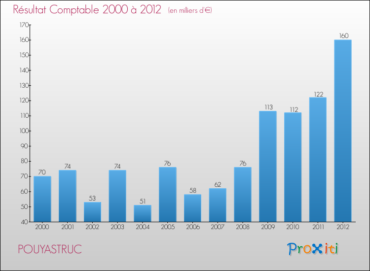 Evolution du résultat comptable pour la commune de POUYASTRUC de 2000 à 2012 Evolution du résultat comptable pour POUYASTRUC de 2000 à 2012
