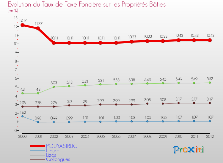 Evolution du taux de la taxe foncière sur le bati pour POUYASTRUC et les communes proches de 2000 à 2012 Comparaison des taux de taxe foncière sur le bati pour POUYASTRUC et les communes voisines de 2000 à 2012