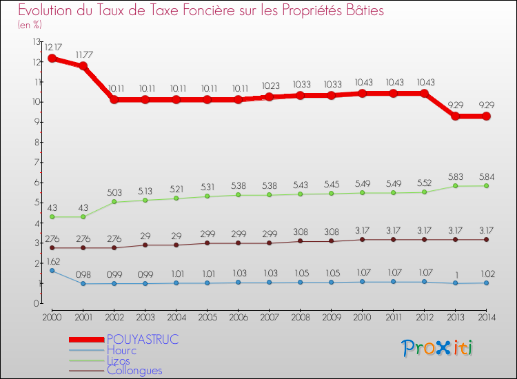 Evolution du taux de la taxe foncière sur le bati pour POUYASTRUC et les communes proches de 2000 à 2014 Comparaison des taux de taxe foncière sur le bati pour POUYASTRUC et les communes voisines de 2000 à 2014