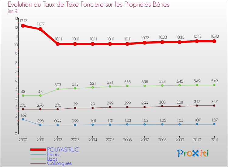 Evolution du taux de la taxe foncière sur le bati pour POUYASTRUC et les communes proches Comparaison des taux de taxe foncière sur le bati pour POUYASTRUC et les communes voisines
