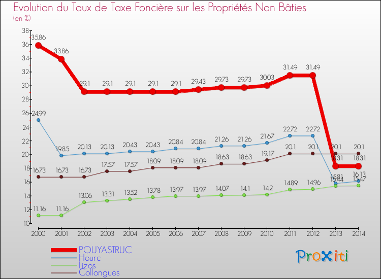 Evolution du taux de la taxe foncière sur les immeubles et terrains non batis pour POUYASTRUC et les communes proches de 2000 à 2014 Comparaison des taux de la taxe foncière sur les immeubles et terrains non batis pour POUYASTRUC et les communes voisines de 2000 à 2014