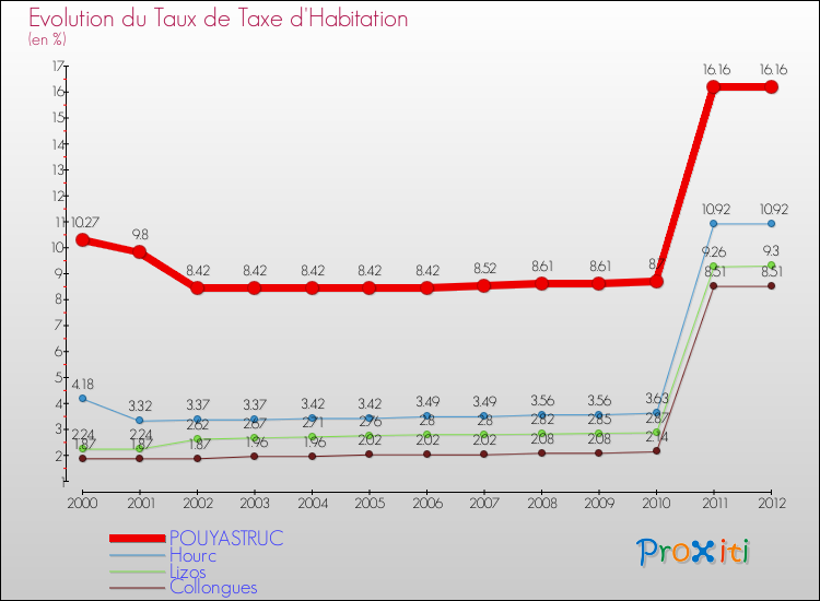 Evolution du taux de la taxe d'habitation pour POUYASTRUC et les communes proches Comparaison des taux de la taxe d'habitation pour POUYASTRUC et les communes voisines