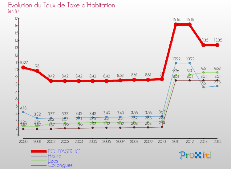 Evolution du taux de la taxe d'habitation pour POUYASTRUC et les communes proches de 2000 à 2014 Comparaison des taux de la taxe d'habitation pour POUYASTRUC et les communes voisines de 2000 à 2014