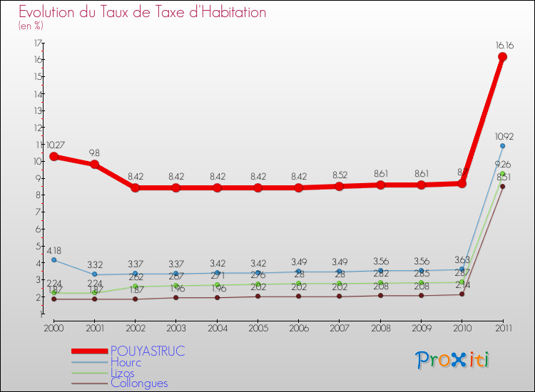 Evolution du taux de la taxe d'habitation pour POUYASTRUC et les communes proches Comparaison des taux de la taxe d'habitation pour POUYASTRUC et les communes voisines