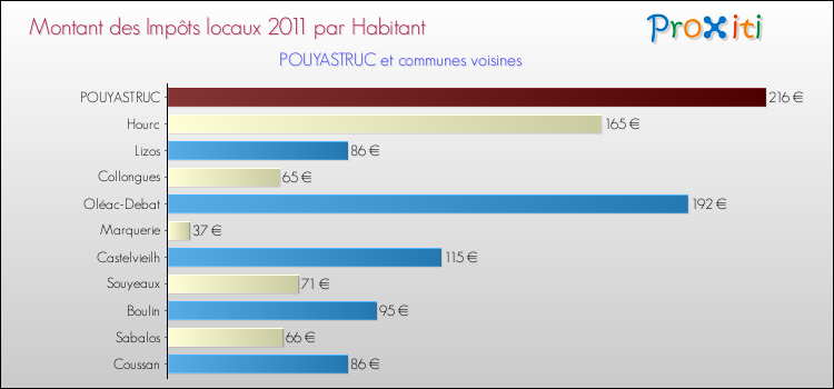 Montant des impôts locaux par Habitant pour POUYASTRUC et les communes proches Comparaison des impôts locaux par habitant pour POUYASTRUC et les communes voisines