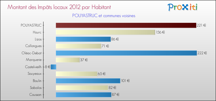 Montant des impôts locaux par Habitant pour POUYASTRUC et les communes proches Comparaison des impôts locaux par habitant pour POUYASTRUC et les communes voisines