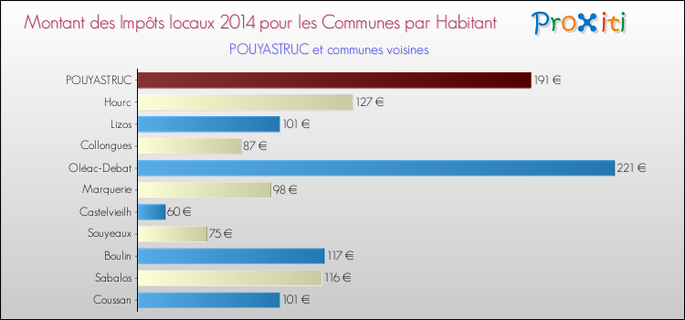 Montant des impôts locaux par Habitant pour POUYASTRUC et les communes proches en 2014 Comparaison des impôts locaux par habitant pour POUYASTRUC et les communes voisines en 2014