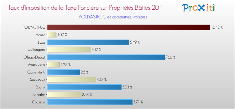 Taux d'imposition de la taxe foncière sur le bati 2011 pour POUYASTRUC et les communes proches Comparaison des taux d'imposition de la taxe foncière sur le bati 2011 pour POUYASTRUC et les communes voisines