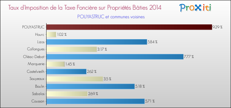 Taux d'imposition de la taxe foncière sur le bati 2014 pour POUYASTRUC et les communes proches Comparaison des taux d'imposition de la taxe foncière sur le bati 2014 pour POUYASTRUC et les communes voisines