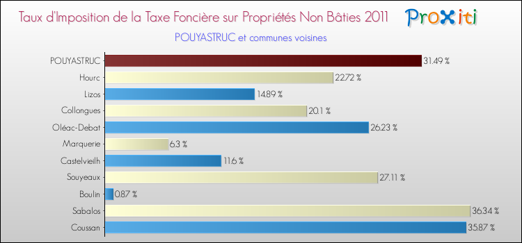 Taux d'imposition de la taxe foncière sur les immeubles et terrains non batis 2011 pour POUYASTRUC et les communes proches Comparaison des taux d'imposition de la taxe foncière sur les immeubles et terrains non batis 2011 pour POUYASTRUC et les communes voisines