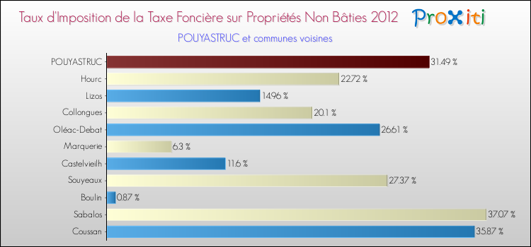 Taux d'imposition de la taxe foncière sur les immeubles et terrains non batis 2012 pour POUYASTRUC et les communes proches Comparaison des taux d'imposition de la taxe foncière sur les immeubles et terrains non batis 2012 pour POUYASTRUC et les communes voisines