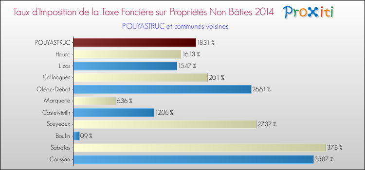Taux d'imposition de la taxe foncière sur les immeubles et terrains non batis 2014 pour POUYASTRUC et les communes proches Comparaison des taux d'imposition de la taxe foncière sur les immeubles et terrains non batis 2014 pour POUYASTRUC et les communes voisines