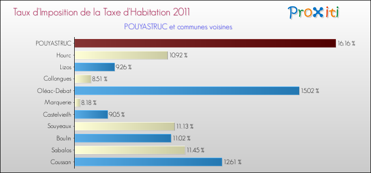 Taux d'imposition de la taxe d'habitation 2011 pour POUYASTRUC et les communes proches Comparaison des taux d'imposition de la taxe d'habitation 2011 pour POUYASTRUC et les communes voisines