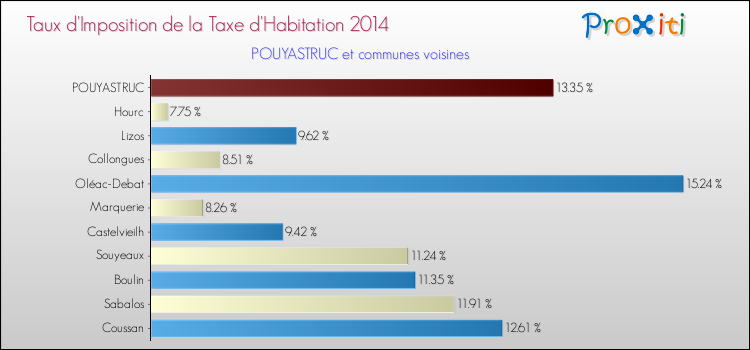 Taux d'imposition de la taxe d'habitation 2014 pour POUYASTRUC et les communes proches Comparaison des taux d'imposition de la taxe d'habitation 2014 pour POUYASTRUC et les communes voisines