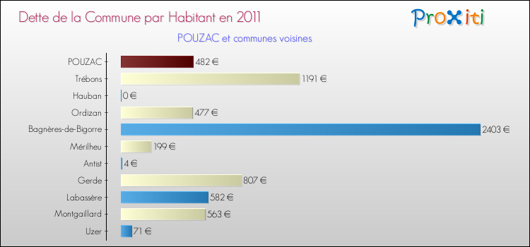 Dette par habitant de la commune en 2011 pour POUZAC et les communes proches Comparaison de la dette par habitant de la commune en 2011 pour POUZAC et les communes voisines
