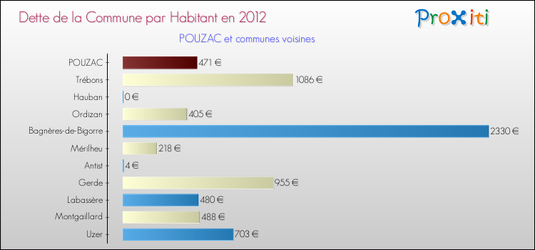 Dette par habitant de la commune en 2012 pour POUZAC et les communes proches Comparaison de la dette par habitant de la commune en 2012 pour POUZAC et les communes voisines