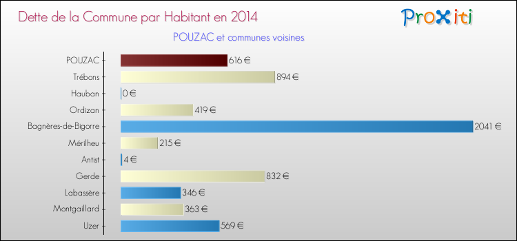 Dette par habitant de la commune en 2014 pour POUZAC et les communes proches Comparaison de la dette par habitant de la commune en 2014 pour POUZAC et les communes voisines