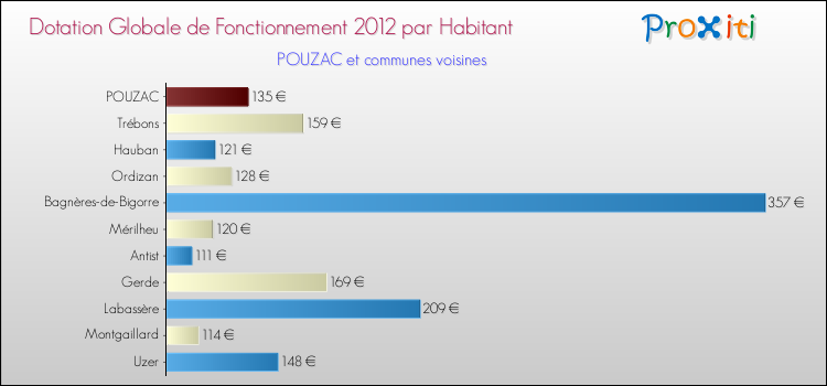 Montant des dotations globales de fonctionnement DGF par Habitant pour POUZAC et les communes proches Comparaison des des dotations globales de fonctionnement DGF par habitant pour POUZAC et les communes voisines