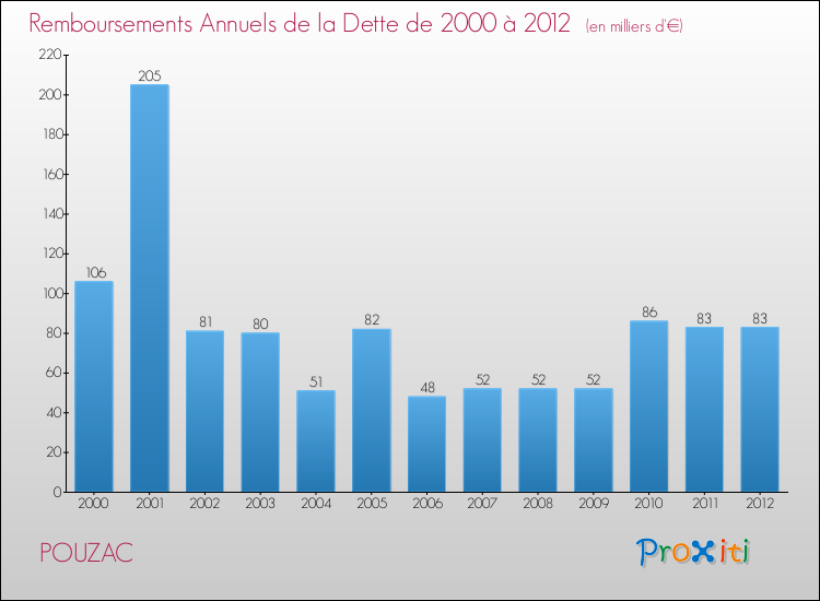 Evolution de l'annuité de la dette pour la commune de POUZAC de 2000 à 2012 Annuités de la dette pour POUZAC de 2000 à 2012