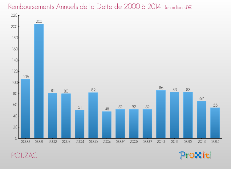 Evolution de l'annuité de la dette pour la commune de POUZAC de 2000 à 2014 Annuités de la dette pour POUZAC de 2000 à 2014