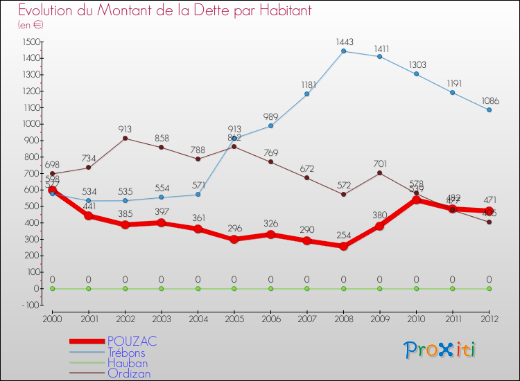 Evolution de la dette par habitant pour la commune de POUZAC et les communes proches de 2000 à 2012 Comparaison de la dette par habitant pour POUZAC et les communes voisines de 2000 à 2012