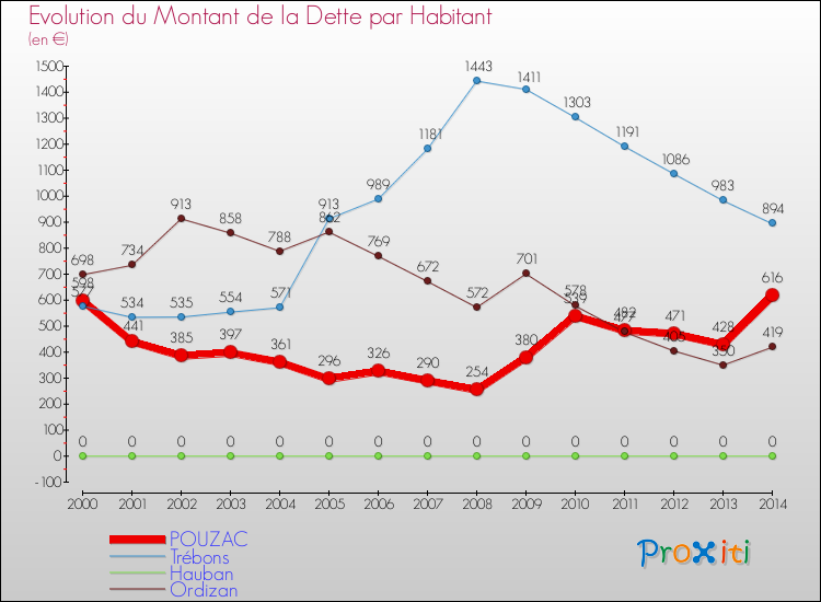 Evolution de la dette par habitant pour la commune de POUZAC et les communes proches de 2000 à 2014 Comparaison de la dette par habitant pour POUZAC et les communes voisines de 2000 à 2014