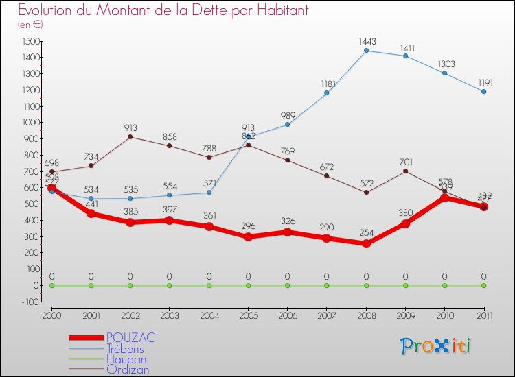 Evolution de la dette par habitant pour la commune de POUZAC et les communes proches Comparaison de la dette par habitant pour POUZAC et les communes voisines