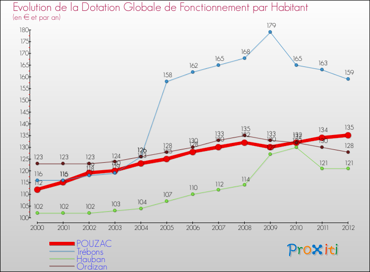 Evolution et montant de la dotation globale de fonctionnement par Habitant pour POUZAC et les communes proches Comparaison des dotations globales de fonctionnement par habitant pour POUZAC et les communes voisines
