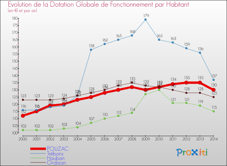 Evolution et montant de la dotation globale de fonctionnement par Habitant pour POUZAC et les communes proches de 2000 à 2014. Comparaison des dotations globales de fonctionnement par habitant pour POUZAC et les communes voisines de 2000 à 2014.