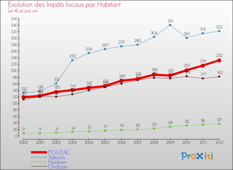 Evolution et montant des impôts locaux par Habitant pour POUZAC et les communes proches Comparaison des impôts locaux par habitant pour POUZAC et les communes voisines