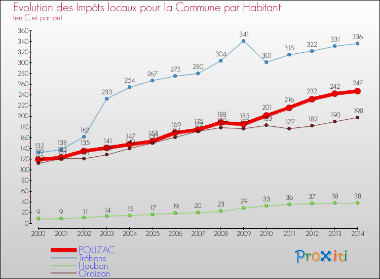 Evolution et montant des impôts locaux par Habitant pour POUZAC et les communes proches de 2000 à 2014 Comparaison des impôts locaux par habitant pour POUZAC et les communes voisines de 2000 à 2014
