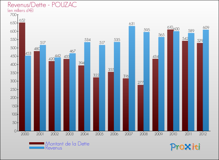 Evolution comparée de la dette et des revenus pour la commune de POUZAC de 2000 à 2012 Comparaison de la dette et des revenus pour POUZAC de 2000 à 2012