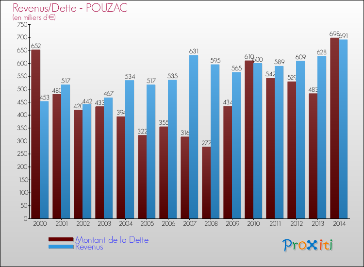 Evolution comparée de la dette et des revenus pour la commune de POUZAC de 2000 à 2014 Comparaison de la dette et des revenus pour POUZAC de 2000 à 2014