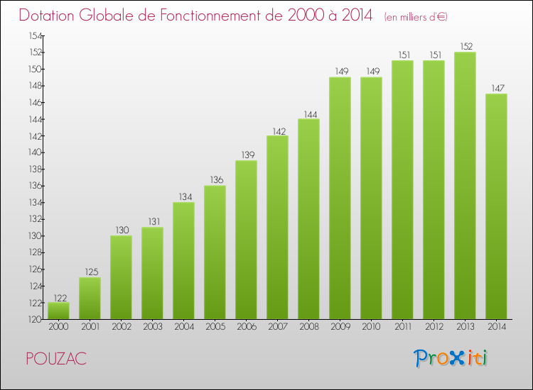 Evolution du montant de la Dotation Globale de Fonctionnement pour la commune de POUZAC de 2000 à 2014 Evolution du montant de la Dotation Globale de Fonctionnement pour POUZAC de 2000 à 2014