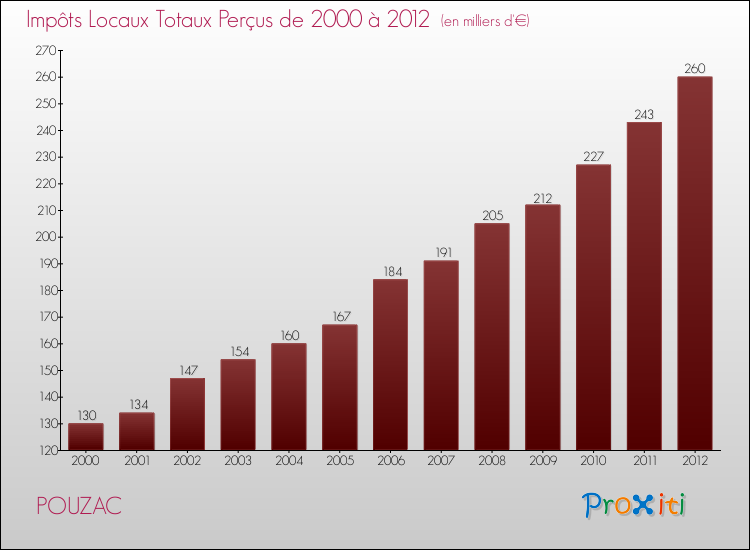 Evolution des Impôts Locaux pour la commune de POUZAC de 2000 à 2012 Evolution des Impôts Locaux pour POUZAC de 2000 à 2012