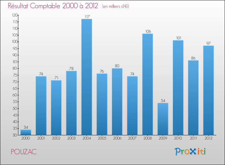 Evolution du résultat comptable pour la commune de POUZAC de 2000 à 2012 Evolution du résultat comptable pour POUZAC de 2000 à 2012