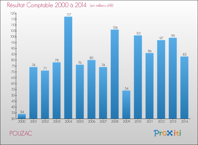 Evolution du résultat comptable pour la commune de POUZAC de 2000 à 2014 Evolution du résultat comptable pour POUZAC de 2000 à 2014