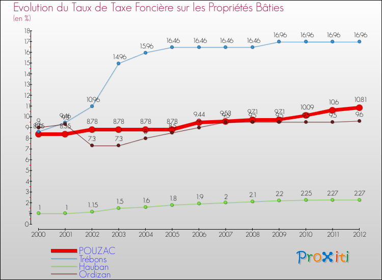 Evolution du taux de la taxe foncière sur le bati pour POUZAC et les communes proches de 2000 à 2012 Comparaison des taux de taxe foncière sur le bati pour POUZAC et les communes voisines de 2000 à 2012
