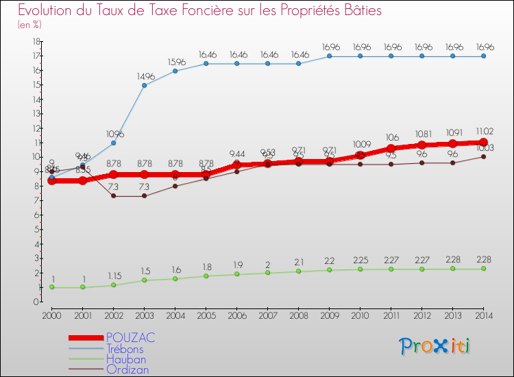 Evolution du taux de la taxe foncière sur le bati pour POUZAC et les communes proches de 2000 à 2014 Comparaison des taux de taxe foncière sur le bati pour POUZAC et les communes voisines de 2000 à 2014