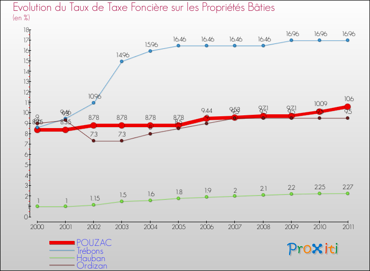 Evolution du taux de la taxe foncière sur le bati pour POUZAC et les communes proches Comparaison des taux de taxe foncière sur le bati pour POUZAC et les communes voisines