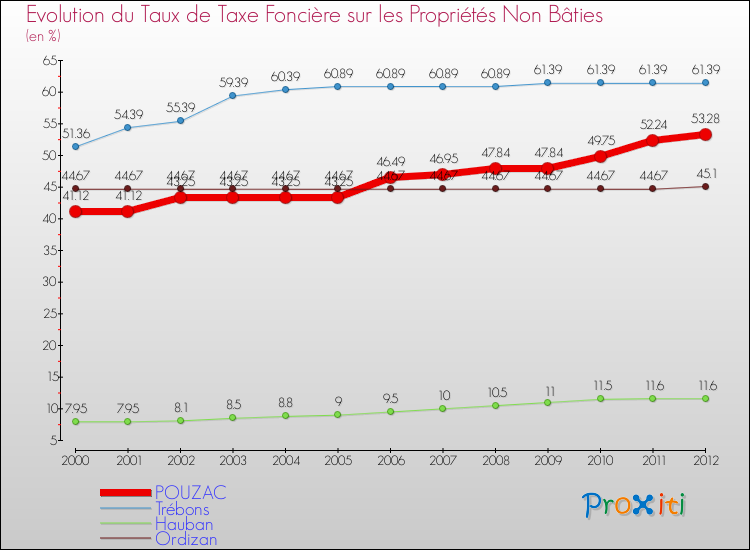Evolution du taux de la taxe foncière sur les immeubles et terrains non batis pour POUZAC et les communes proches de 2000 à 2012 Comparaison des taux de la taxe foncière sur les immeubles et terrains non batis pour POUZAC et les communes voisines de 2000 à 2012