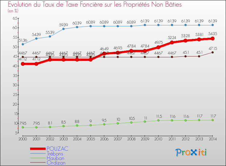 Evolution du taux de la taxe foncière sur les immeubles et terrains non batis pour POUZAC et les communes proches de 2000 à 2014 Comparaison des taux de la taxe foncière sur les immeubles et terrains non batis pour POUZAC et les communes voisines de 2000 à 2014