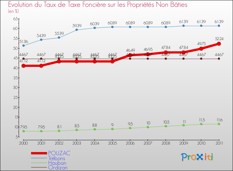 Evolution du taux de la taxe foncière sur les immeubles et terrains non batis pour POUZAC et les communes proches Comparaison des taux de la taxe foncière sur les immeubles et terrains non batis pour POUZAC et les communes voisines
